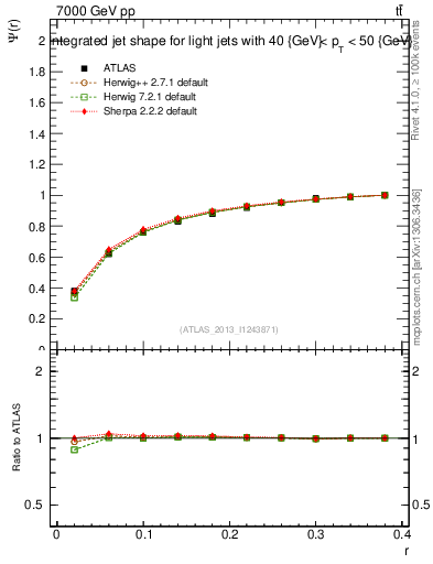 Plot of js_int in 7000 GeV pp collisions