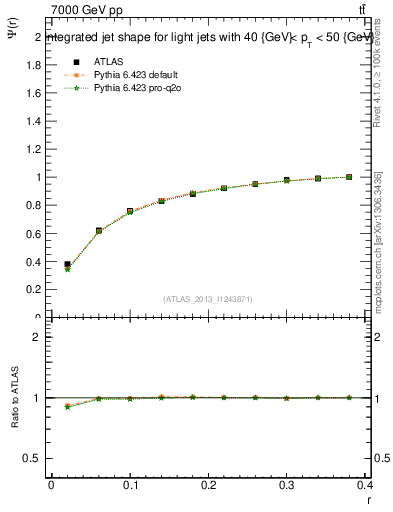 Plot of js_int in 7000 GeV pp collisions