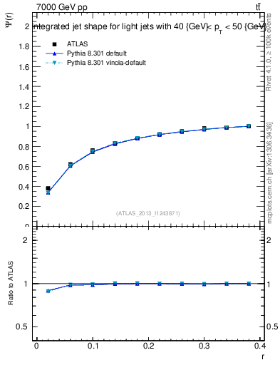 Plot of js_int in 7000 GeV pp collisions