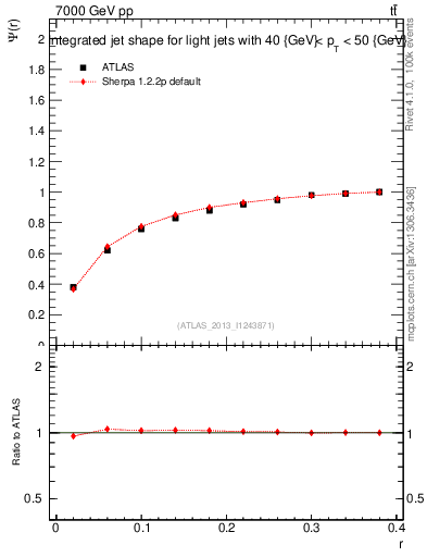 Plot of js_int in 7000 GeV pp collisions