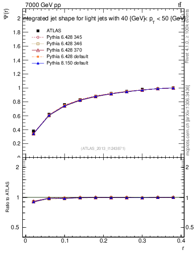 Plot of js_int in 7000 GeV pp collisions