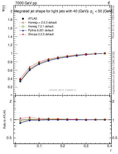 Plot of js_int in 7000 GeV pp collisions
