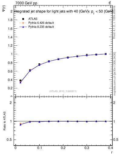 Plot of js_int in 7000 GeV pp collisions