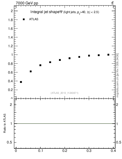 Plot of js_int in 7000 GeV pp collisions