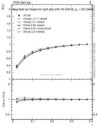Plot of js_int in 7000 GeV pp collisions