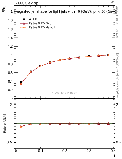 Plot of js_int in 7000 GeV pp collisions