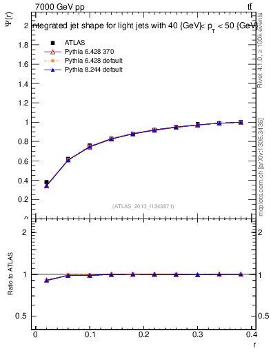 Plot of js_int in 7000 GeV pp collisions