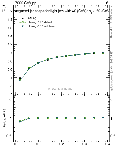 Plot of js_int in 7000 GeV pp collisions