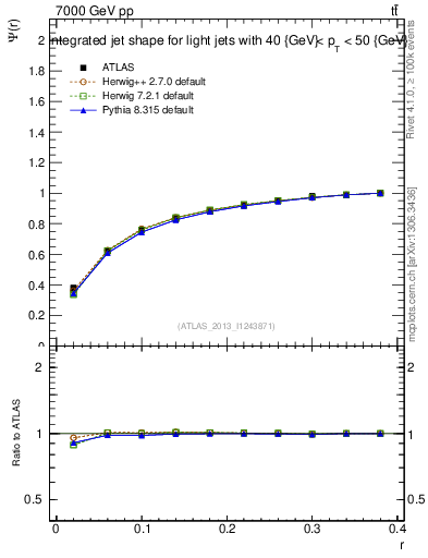 Plot of js_int in 7000 GeV pp collisions