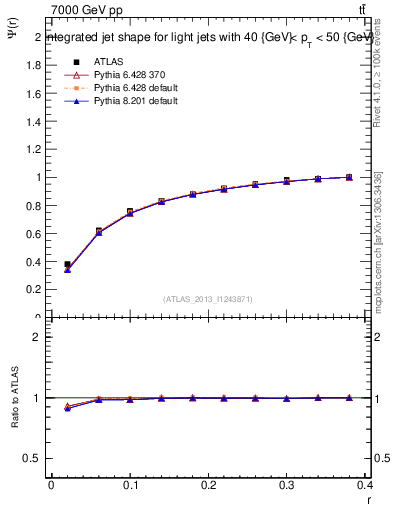 Plot of js_int in 7000 GeV pp collisions