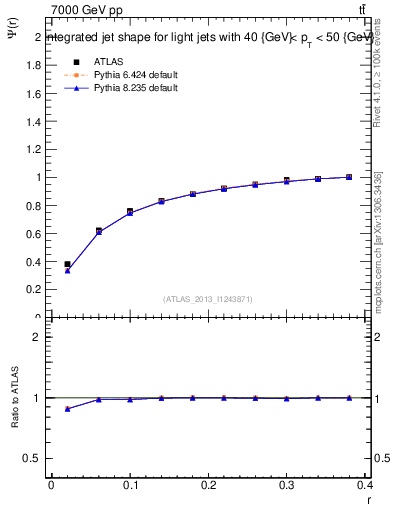 Plot of js_int in 7000 GeV pp collisions