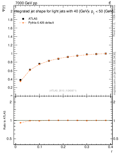 Plot of js_int in 7000 GeV pp collisions