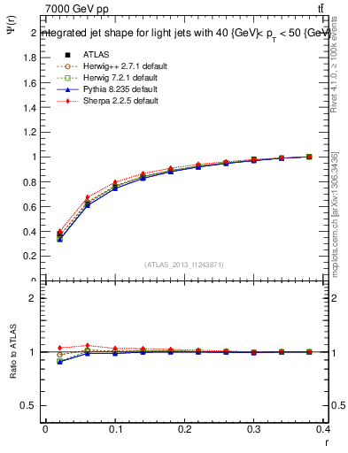 Plot of js_int in 7000 GeV pp collisions