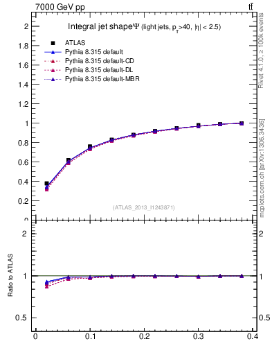 Plot of js_int in 7000 GeV pp collisions