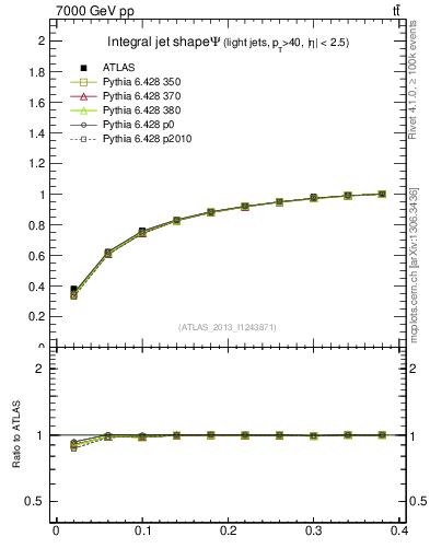 Plot of js_int in 7000 GeV pp collisions