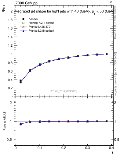 Plot of js_int in 7000 GeV pp collisions