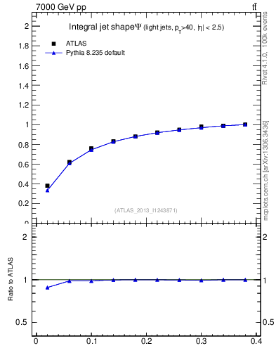 Plot of js_int in 7000 GeV pp collisions