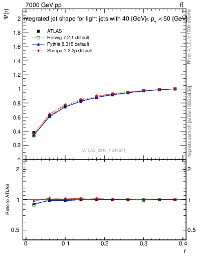 Plot of js_int in 7000 GeV pp collisions