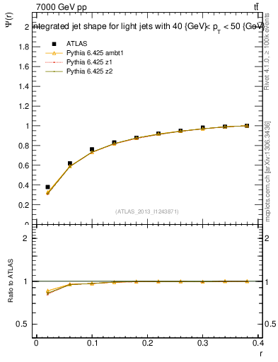 Plot of js_int in 7000 GeV pp collisions