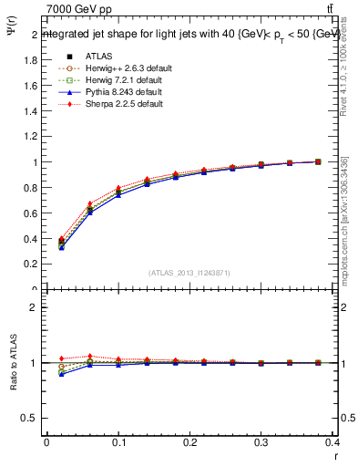 Plot of js_int in 7000 GeV pp collisions