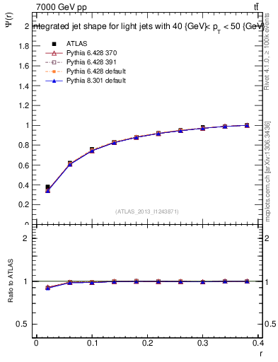 Plot of js_int in 7000 GeV pp collisions
