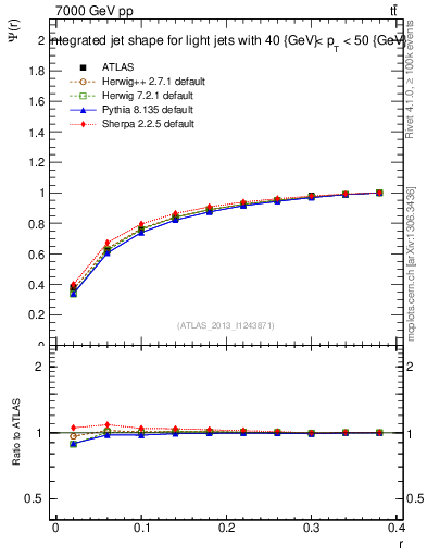 Plot of js_int in 7000 GeV pp collisions