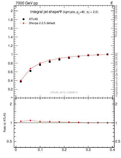 Plot of js_int in 7000 GeV pp collisions