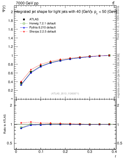 Plot of js_int in 7000 GeV pp collisions