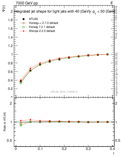 Plot of js_int in 7000 GeV pp collisions