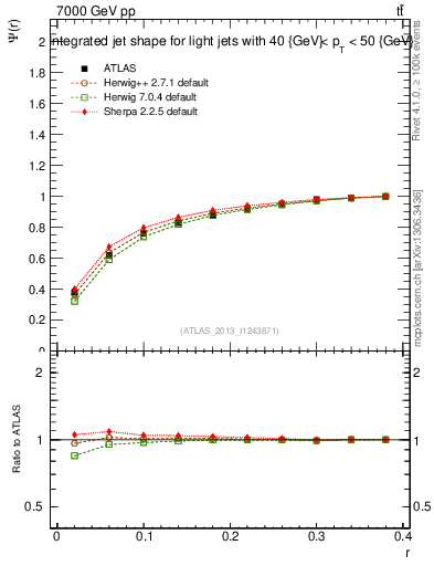 Plot of js_int in 7000 GeV pp collisions