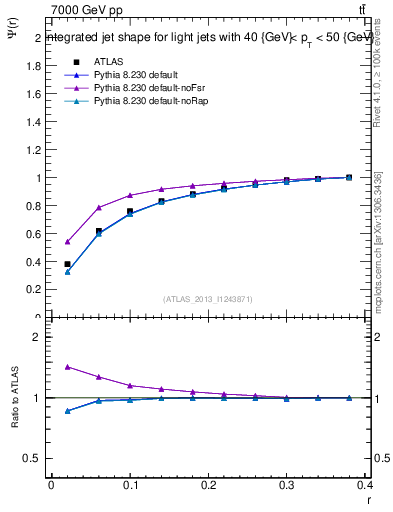 Plot of js_int in 7000 GeV pp collisions
