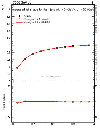 Plot of js_int in 7000 GeV pp collisions