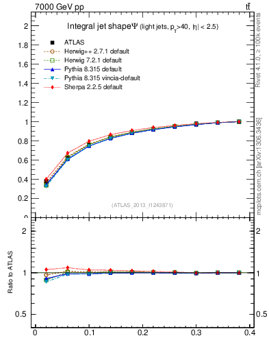 Plot of js_int in 7000 GeV pp collisions