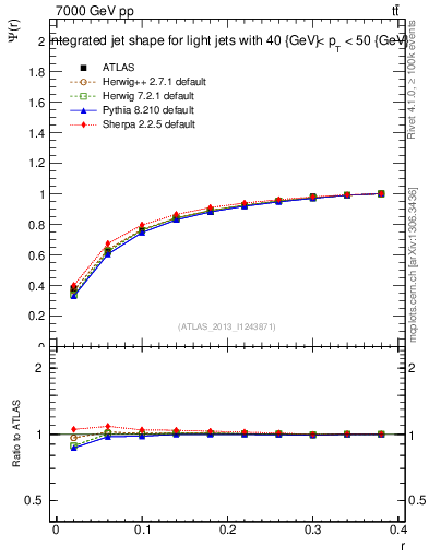 Plot of js_int in 7000 GeV pp collisions