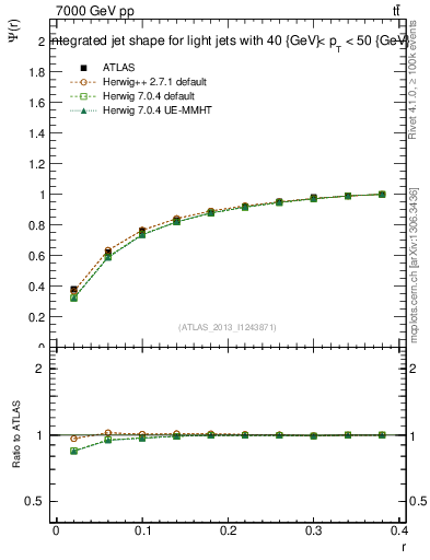 Plot of js_int in 7000 GeV pp collisions