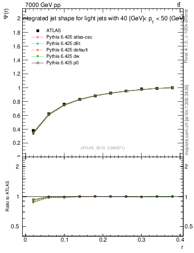 Plot of js_int in 7000 GeV pp collisions