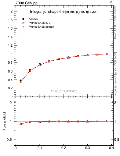 Plot of js_int in 7000 GeV pp collisions