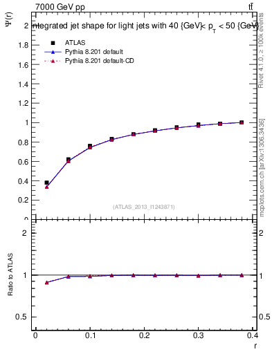 Plot of js_int in 7000 GeV pp collisions