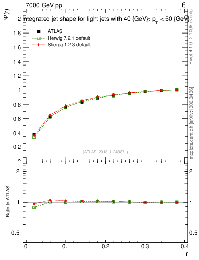 Plot of js_int in 7000 GeV pp collisions