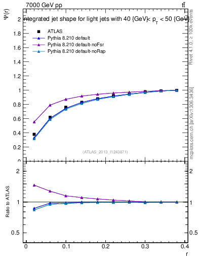 Plot of js_int in 7000 GeV pp collisions