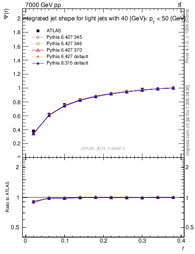 Plot of js_int in 7000 GeV pp collisions