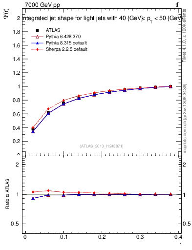 Plot of js_int in 7000 GeV pp collisions