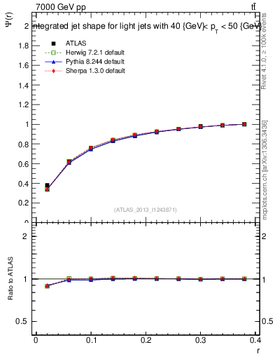 Plot of js_int in 7000 GeV pp collisions