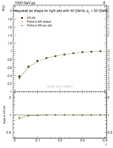 Plot of js_int in 7000 GeV pp collisions
