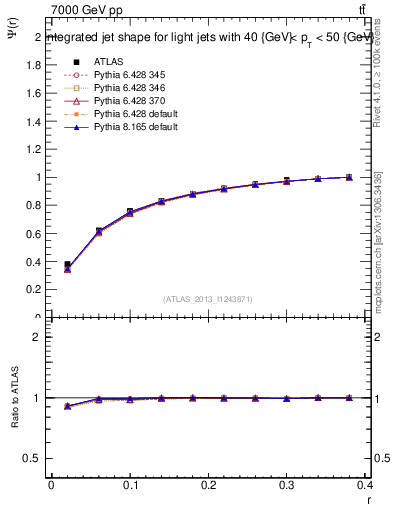 Plot of js_int in 7000 GeV pp collisions