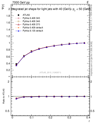 Plot of js_int in 7000 GeV pp collisions