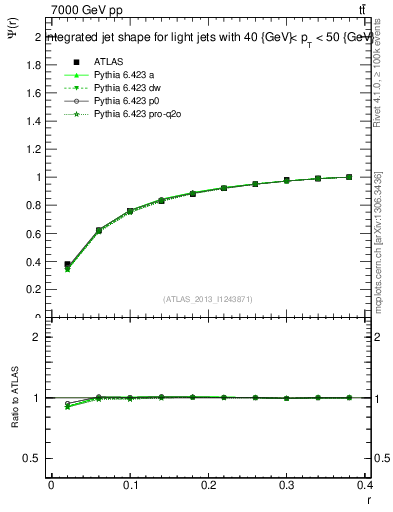 Plot of js_int in 7000 GeV pp collisions