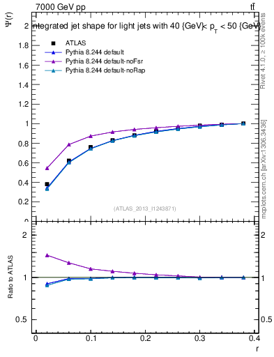 Plot of js_int in 7000 GeV pp collisions
