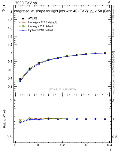 Plot of js_int in 7000 GeV pp collisions