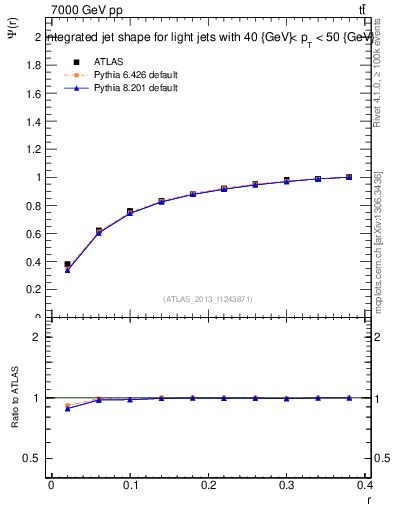 Plot of js_int in 7000 GeV pp collisions